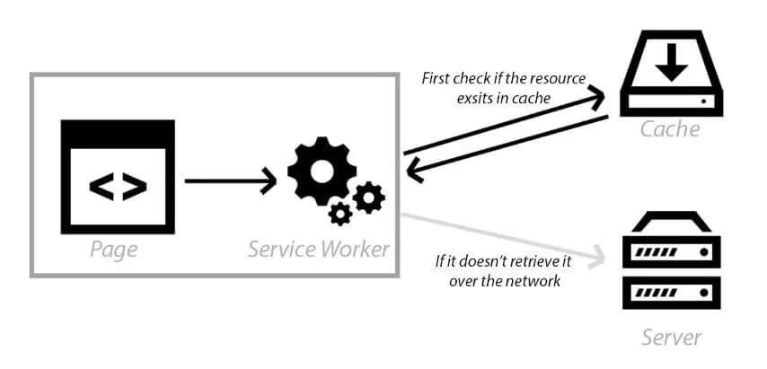 Service worker return cached HTML files. 